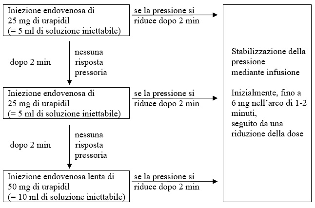urasap-soluzione-iniettabile-25-mg-5-ml