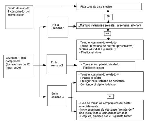 Flujograma con indicaciones sobre qué hacer ante olvido de una píldora anticonceptiva en la semana 1, 2 o 3 incluyendo uso de preservativo