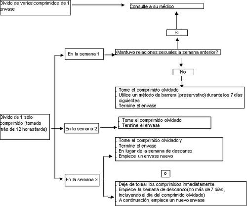 Flowchart with instructions on what to do if you miss a birth control pill, with options depending on the week and questions about sexual intercourse