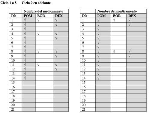 Table with medication calendar for cycles 1 to 8 and 9 onwards with drug names POM, BOR, and DEX marked with checkmarks