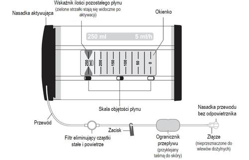 Dozownik ropiwakainy z podziałką objętości, przewodem, filtrem, ogranicznikiem przepływu i złączem, z zaznaczonymi elementami