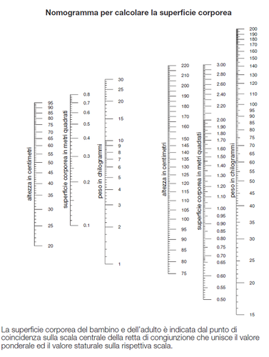 Nomogramma per calcolare la superficie corporea con scale per altezza in centimetri, peso in chilogrammi e superficie in metri quadrati