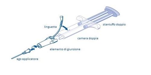 Siringa di plastica trasparente con ago applicatore, indicati i componenti: linguetta, stantuffo doppio, camera doppia ed elemento di giunzione