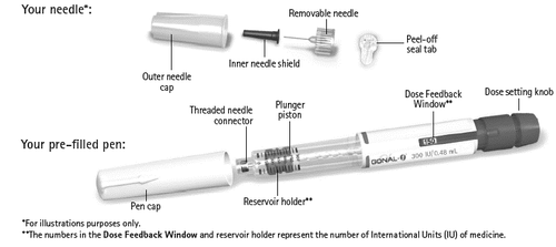 Penna pre-riempita con componenti rimovibili evidenziati: cappuccio, connettore, pistone, serbatoio e finestra di dosaggio con unità internazionali