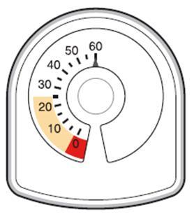Indicatore di dose circolare con scala da 0 a 60 unit&agrave;, evidenziando una dose impostata tra 20 e 30 con colorazione gialla e rossa