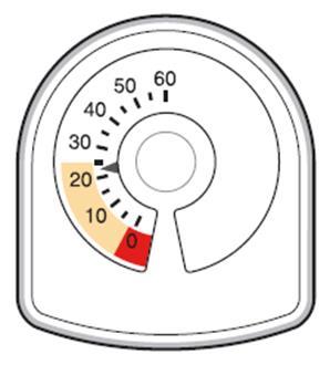 Indicatore circolare con scala graduata da 0 a 60, evidenziando una sezione arancione e rossa tra 0 e 20