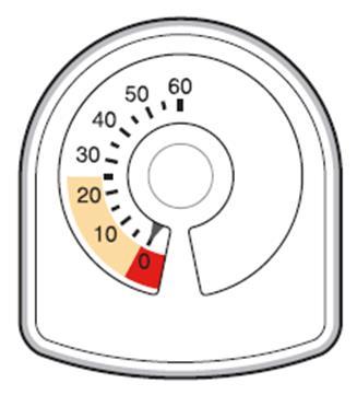 Indicatore di dosaggio circolare con scala da 0 a 60 unit&agrave;, ago che punta a 20 con area arancione evidenziata