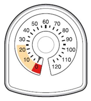 Indicatore di dose circolare con scala graduata da 0 a 120 unit&agrave; e ago che indica un valore tra 20 e 30