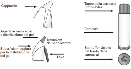 Cartuccia con erogatore e applicatore, tappo rimovibile, leva e stantuffo visibile, indicazioni sulle superfici per la distribuzione del gel