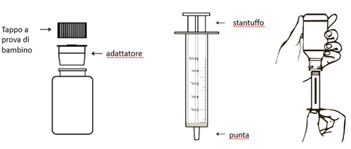 Siringa con stantuffo, adattatore e punta, accanto a un flacone con tappo a prova di bambino e frecce esplicative