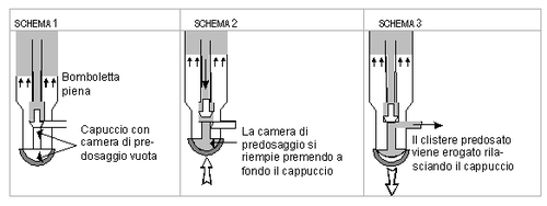 Schema di bomboletta con camera di predosaggio vuota, riempimento e rilascio del farmaco premendo il cappuccio