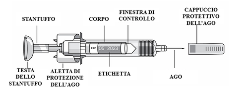 Siringa schematica con stantuffo, corpo, finestra di controllo, aletta di protezione dell