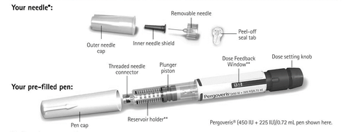 Penna pre-riempita con componenti etichettati: cappuccio, serbatoio, pistone, finestra di dosaggio e ago rimovibile con cappuccio esterno
