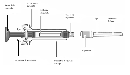 Siringa schematica con stantuffo, ago protetto da cappuccio e dispositivo di sicurezza indicato con frecce e didascalie