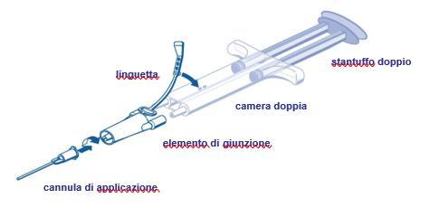 Siringa con componenti etichettate: cannula, elemento di giunzione, camera doppia, stantuffo doppio e linguetta