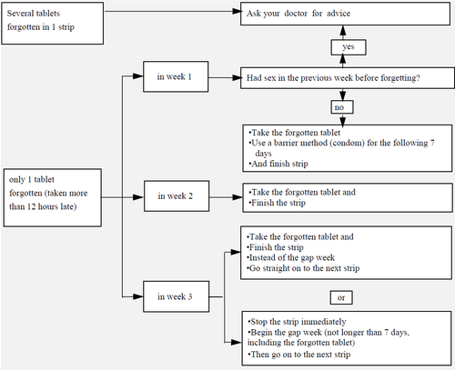 Schema di flusso per la gestione delle pillole dimenticate con domande e istruzioni su cosa fare in diverse settimane