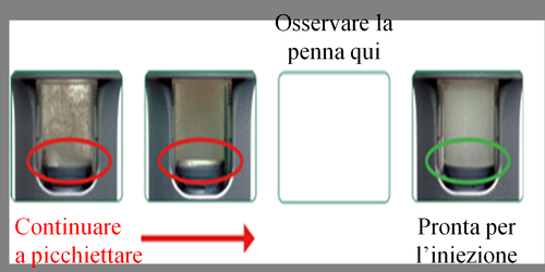 Tre penne per iniezione con cerchi rossi e verdi che indicano le fasi di preparazione e iniezione con freccia rossa