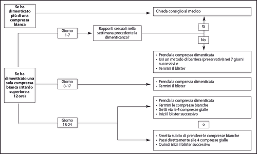 Schema a flusso con frecce che indica cosa fare in caso di dimenticanza di una compressa contraccettiva bianca o gialla in diversi giorni del ciclo
