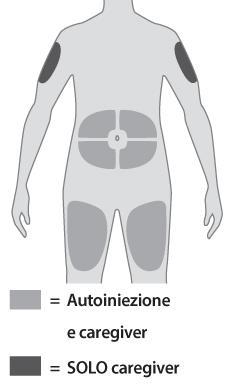 Schema del corpo umano con aree grigie e scure indicate per iniezioni sottocutanee e intramuscolari da parte di paziente e caregiver