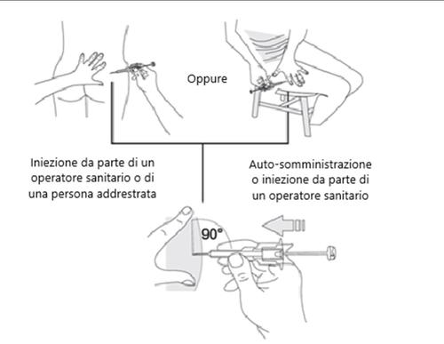 Iniezione sottocutanea con ago inserito a 90 gradi e indicazioni per auto-somministrazione o assistenza sanitaria