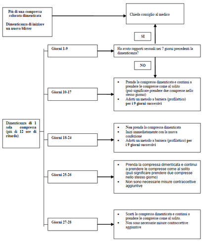 Schema a flusso con frecce che indica cosa fare in caso di dimenticanza di una compressa contraccettiva per diversi giorni