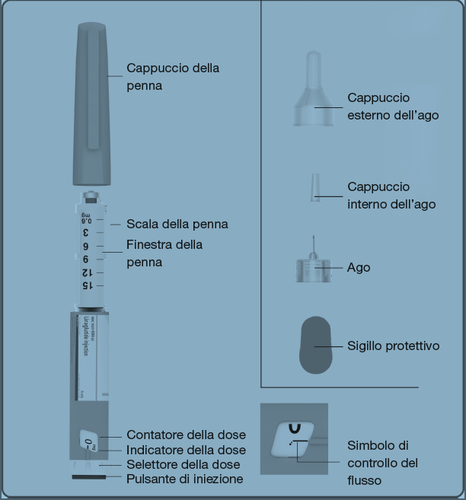 Penna iniettabile con scala graduata, ago esterno e interno, sigillo protettivo, contatore dose e selettore con simbolo di controllo del flusso