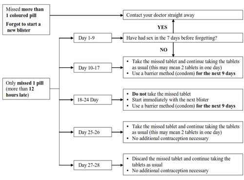 Schema a flusso che indica cosa fare in caso di pillola dimenticata o assunzione ritardata con indicazioni su giorni e azioni da intraprendere