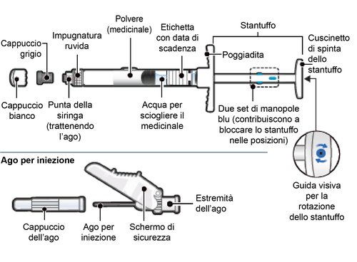 Siringa pre-riempita con stantuffo blu, ago protetto da cappuccio, indicazioni su componenti come punta, acqua per diluire e guida visiva