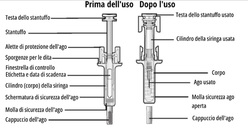 Schema di una siringa preriempita con stantuffo e ago di sicurezza prima e dopo l