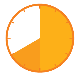 Cerchio diviso in tre sezioni colorate arancione e bianco che mostra una proporzione di due terzi arancioni e un terzo bianco