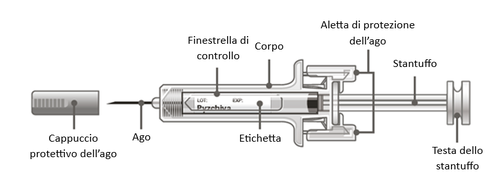 Siringa schematica con cappuccio protettivo, ago, corpo, etichetta, stantuffo e testa dello stantuffo indicati da frecce