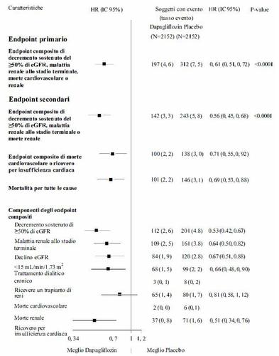 Tabella con endpoint primari e secondari di studio, valori di HR (Hazard Ratio) e intervalli di confidenza, confrontando Dapagliflozin e placebo