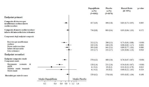 Tabella che confronta risultati di Dapagliflozin e Placebo con hazard ratio e valori p per endpoint primari e secondari cardiovascolari e renali