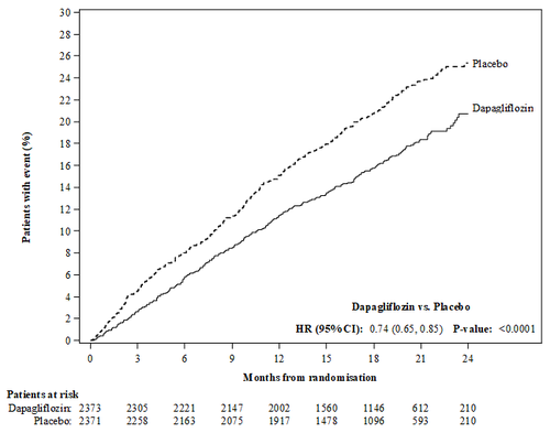 Curva di Kaplan-Meier che confronta Dapagliflozin e Placebo con eventi nel tempo e numero di pazienti a rischio