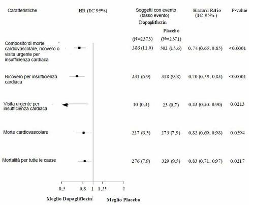 Tabella che confronta eventi avversi tra Dapagliflozin e Placebo con Hazard Ratio e intervalli di confidenza