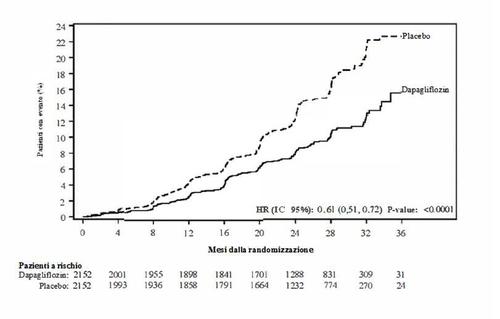 Curva di Kaplan-Meier che mostra la percentuale di pazienti a rischio nel tempo con Dapagliflozin e Placebo