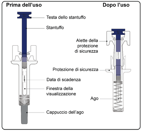 Siringa con stantuffo e ago protetto prima e dopo l