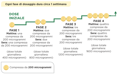 Schema di dosaggio con linea verde a zig-zag divisa in quattro fasi e indicazioni di compresse da 200 mcg mattina e sera