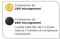 Indicazioni di dosaggio con compressa gialla da 200 microgrammi e compressa nera da 800 microgrammi con note d