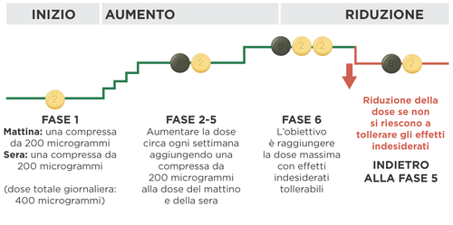 Grafico a linee verdi e rosse che mostra l