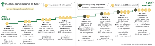 Schema posologico con freccia verde che indica fasi di trattamento e dosaggi crescenti di compresse da 200 e 800 mcg