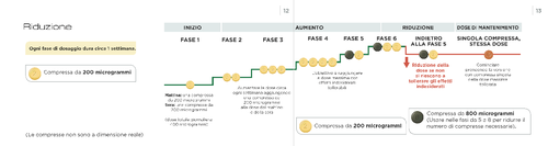 Schema di titolazione del farmaco con fasi di aumento e riduzione del dosaggio indicato da linee e pallini colorati