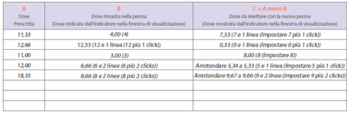 Tabella con tre colonne etichettate A, B e C che mostrano dosi di farmaci e istruzioni per l