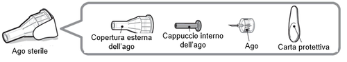 Ago sterile con coperture esterne ed interne separate, pistone e carta protettiva illustrati in sequenza