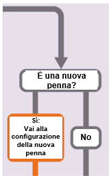 Schema a flusso con frecce e riquadri bianchi e arancioni che indica una scelta tra nuova penna o meno