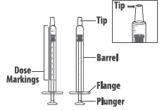 Due siringhe illustrate con etichette che indicano punta, corpo, marcature dosaggio, flangia e pistone