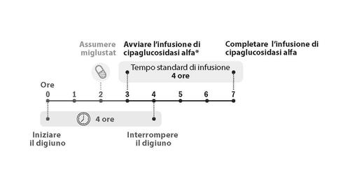 Linea temporale di infusione con capsule, indicando inizio e interruzione del digiuno e durata di 4 ore