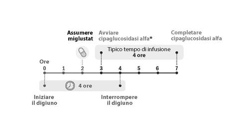 Schema di infusione con linea temporale da 0 a 7 ore indicante inizio e interruzione del digiuno e somministrazione del farmaco
