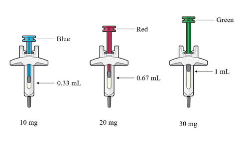 Tre siringhe colorate blu, rossa e verde con indicazioni di volume 0,33 mL, 0,67 mL e 1 mL e dosaggio 10 mg, 20 mg, 30 mg