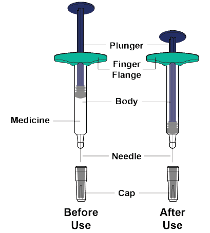 Siringhe preriempite con farmaco, una prima e una dopo l